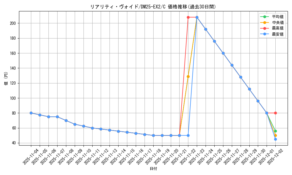card_99991_series_65385_rarity_101888_graph