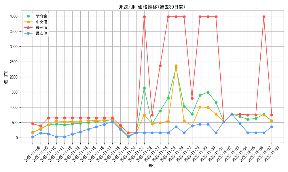 series_10338_rarity_7_graph
