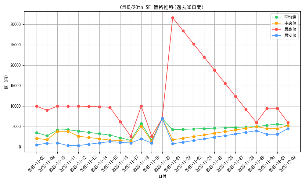 series_10498_rarity_7560_graph