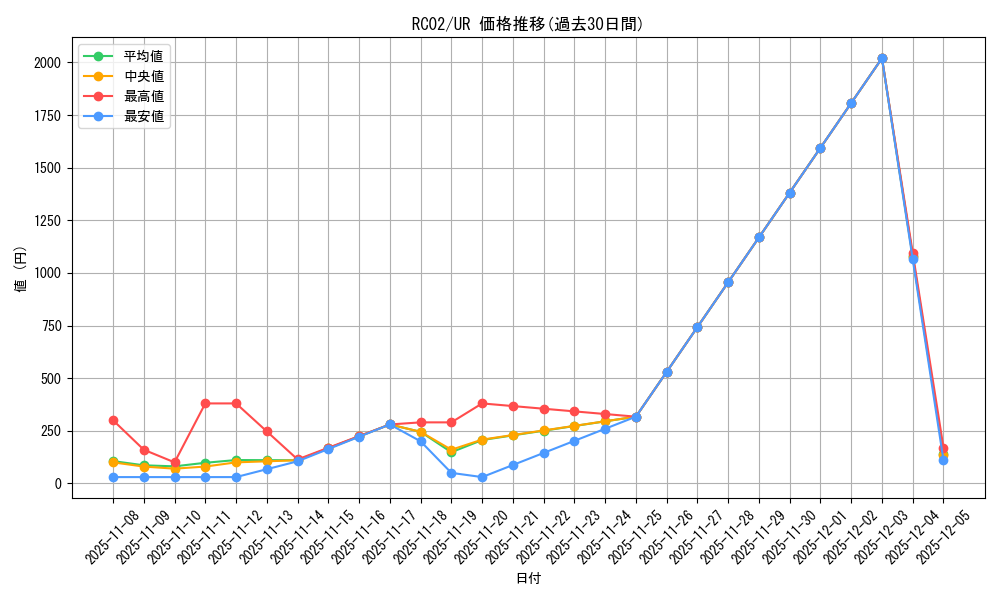 series_10878_rarity_7_graph