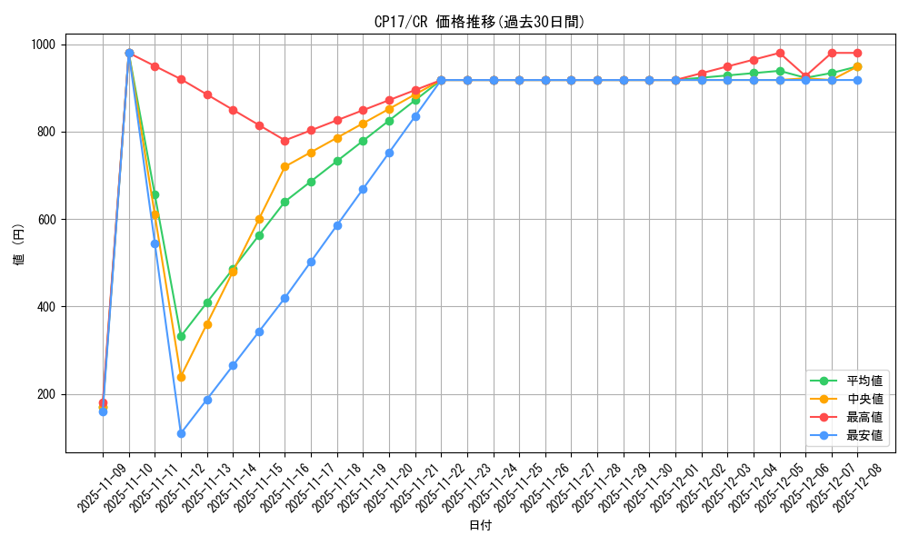 series_11918_rarity_1299_graph