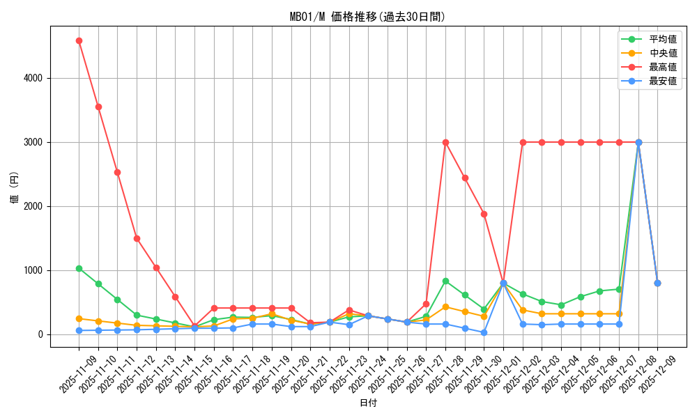 series_14182_rarity_6209_graph