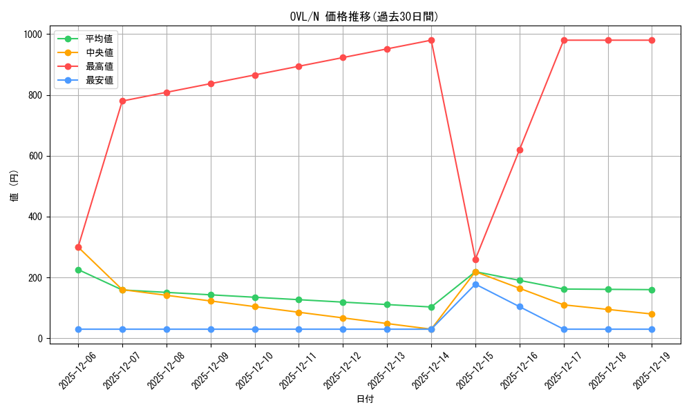 series_1444633_rarity_559585_graph