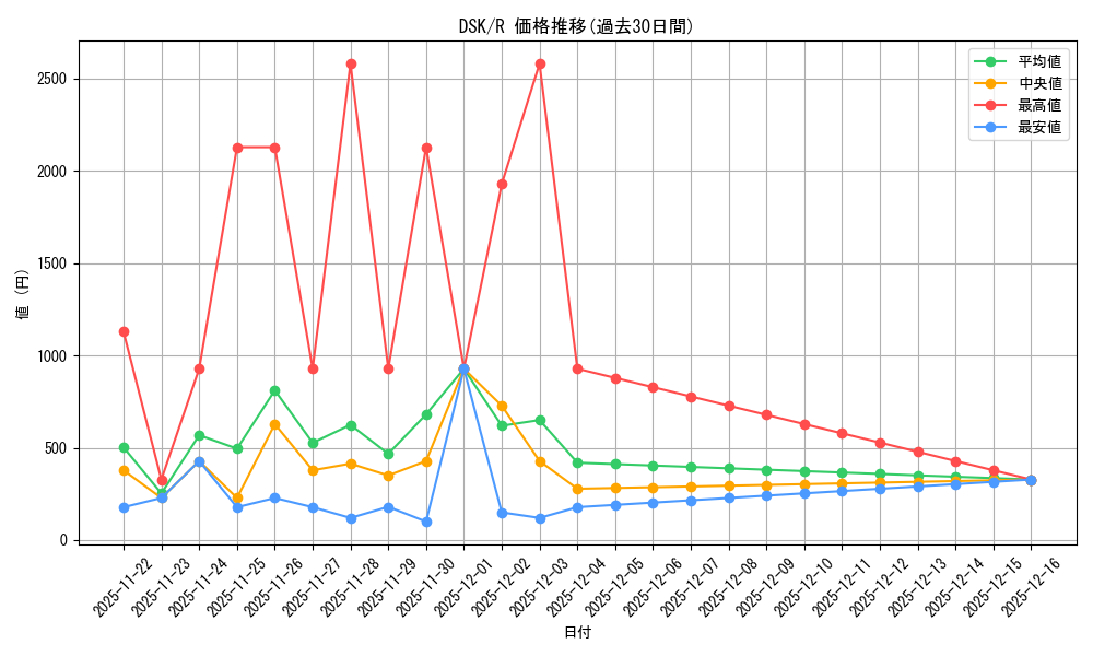 series_166524_rarity_323476_graph
