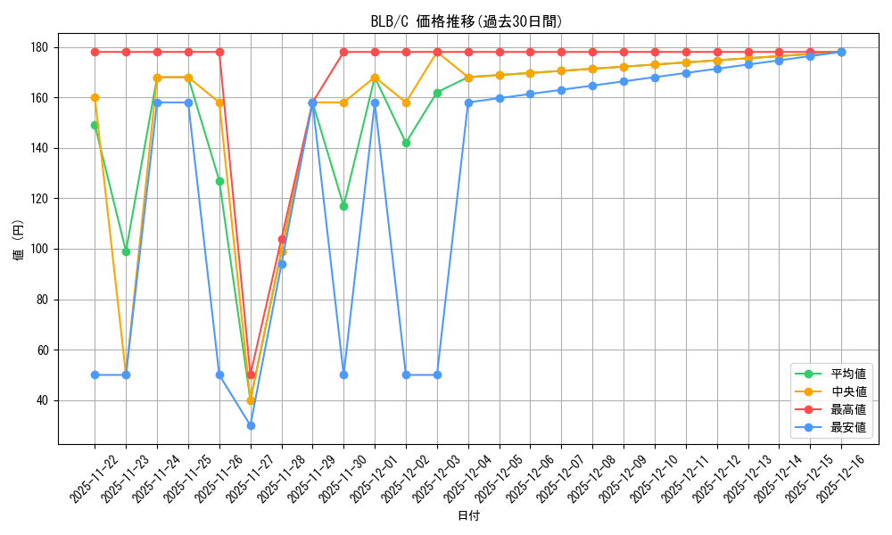 series_166941_rarity_323480_graph