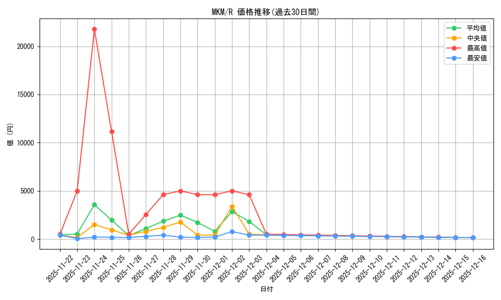 series_167712_rarity_323476_graph