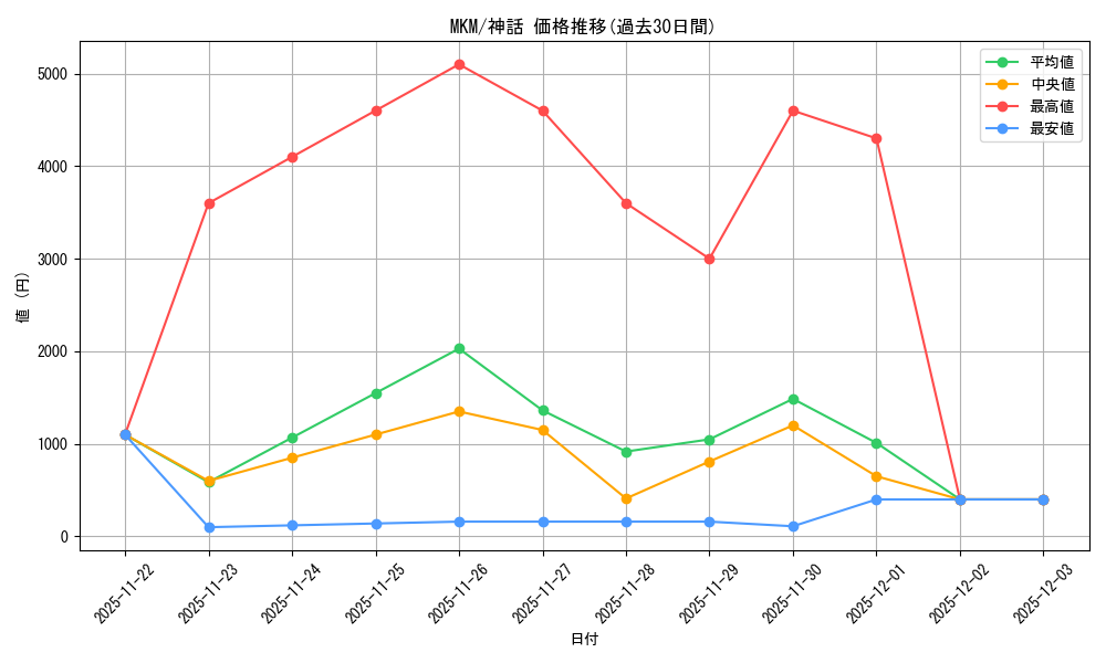 series_167712_rarity_323477_graph