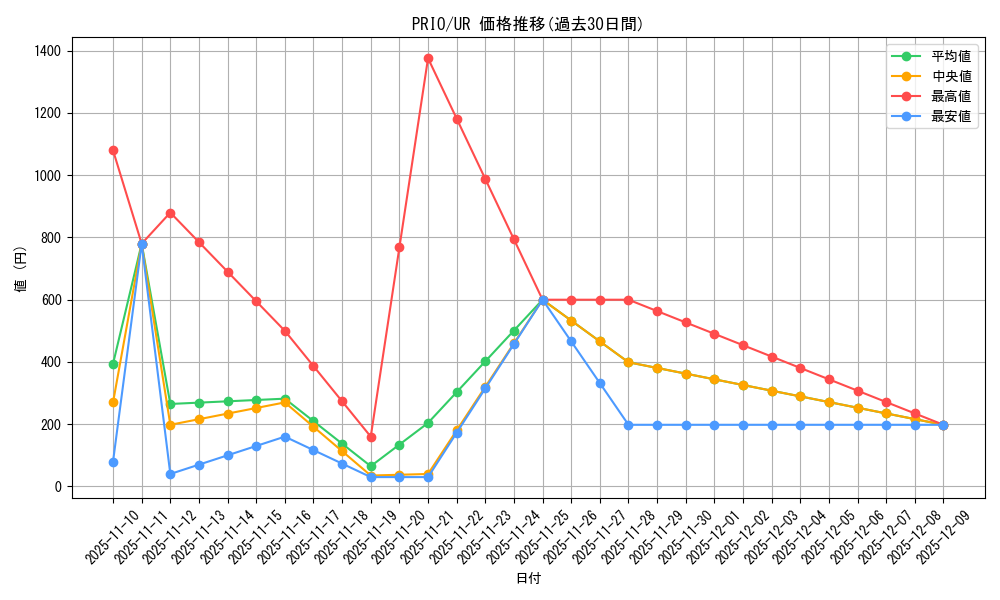 series_16801_rarity_7_graph
