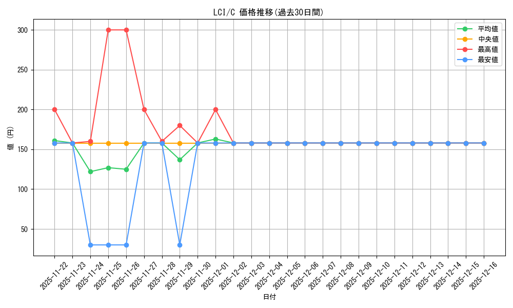 series_168145_rarity_323480_graph