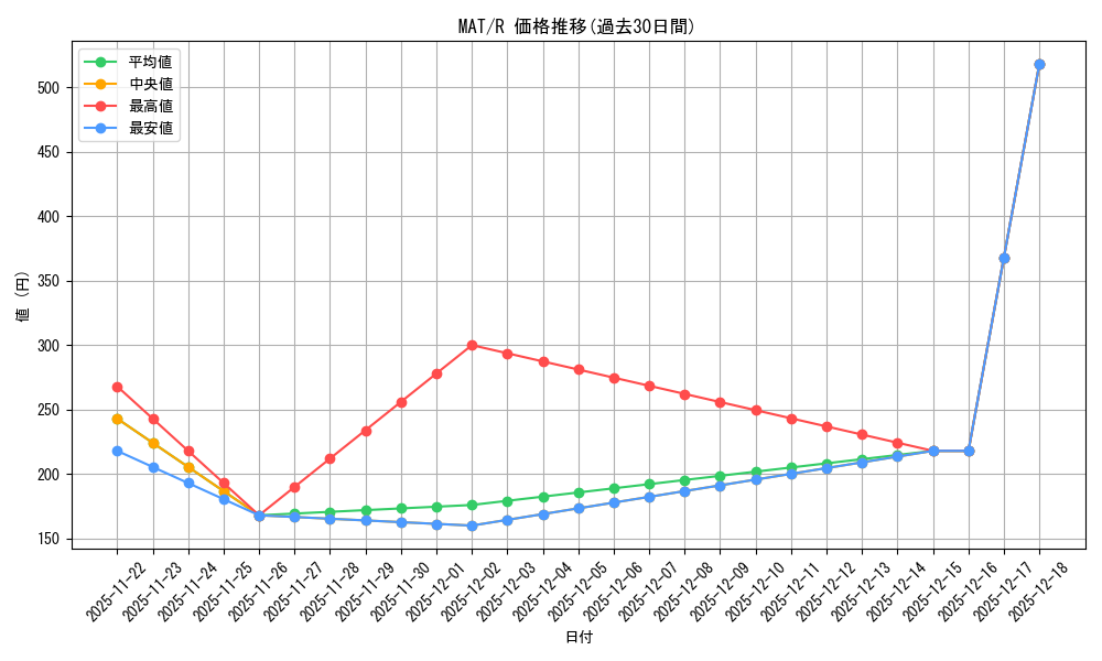 series_168935_rarity_323476_graph