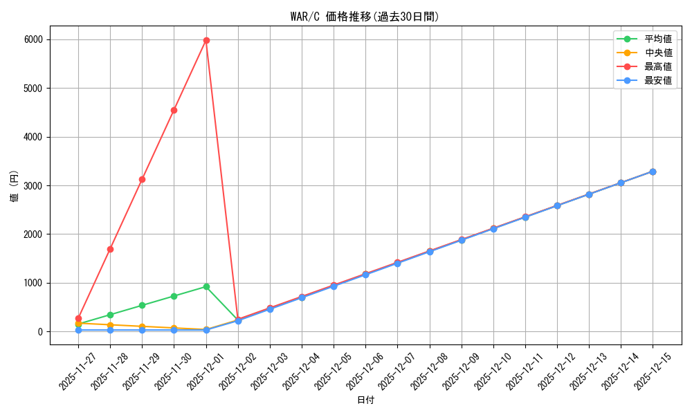 series_174928_rarity_323480_graph