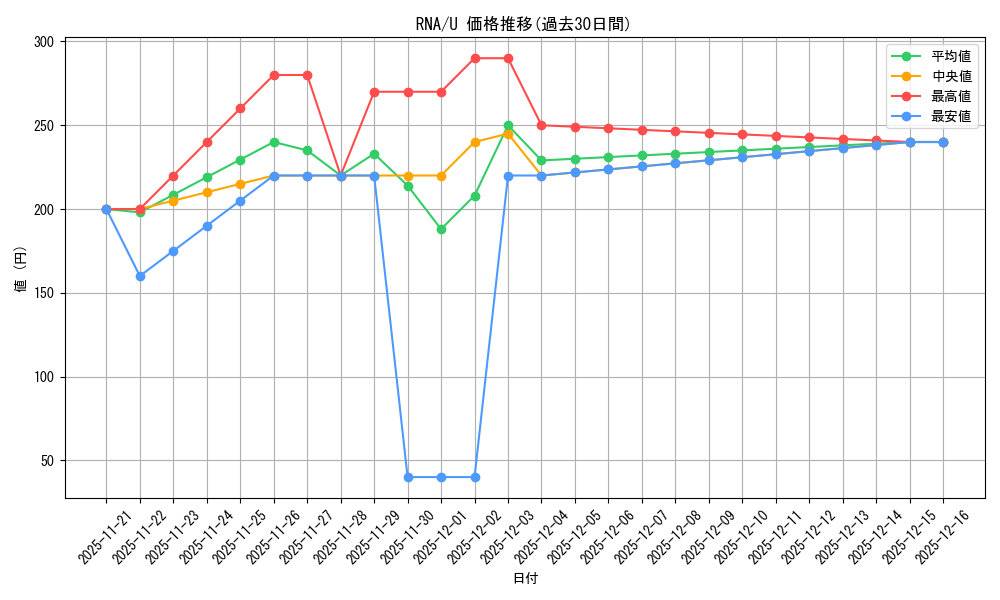 series_175203_rarity_323478_graph