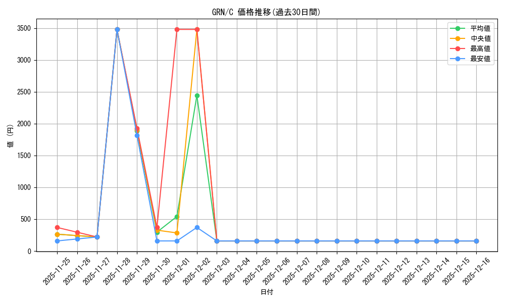 series_175476_rarity_323480_graph