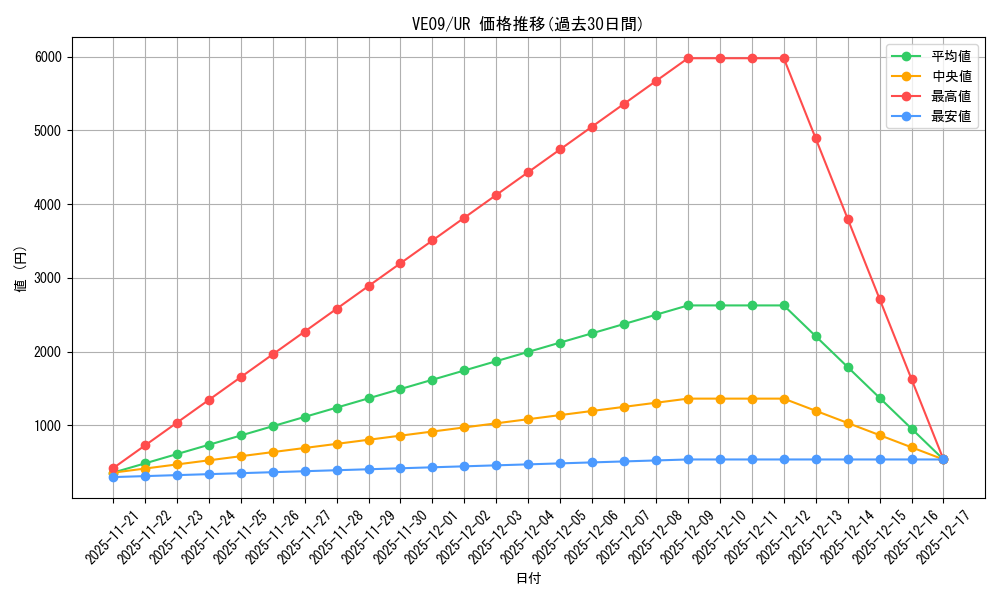 series_17593_rarity_5640_graph