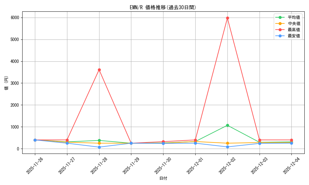 series_177487_rarity_323476_graph