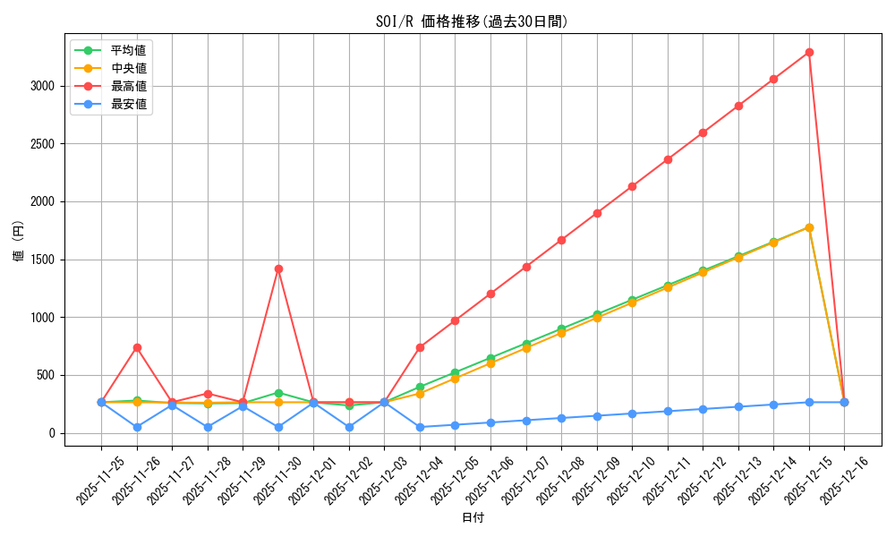 series_177692_rarity_323476_graph