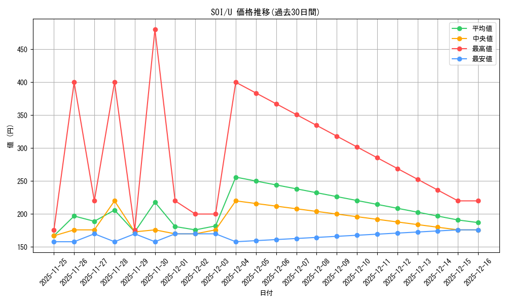 series_177692_rarity_323478_graph