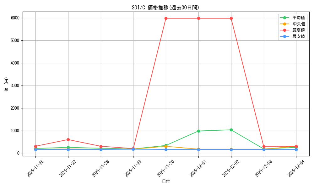 series_177692_rarity_323480_graph