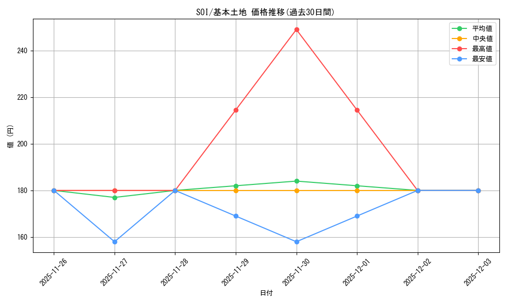 series_177692_rarity_323737_graph