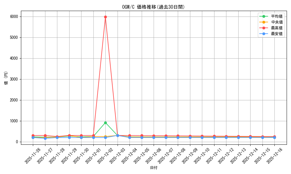 series_177989_rarity_323480_graph