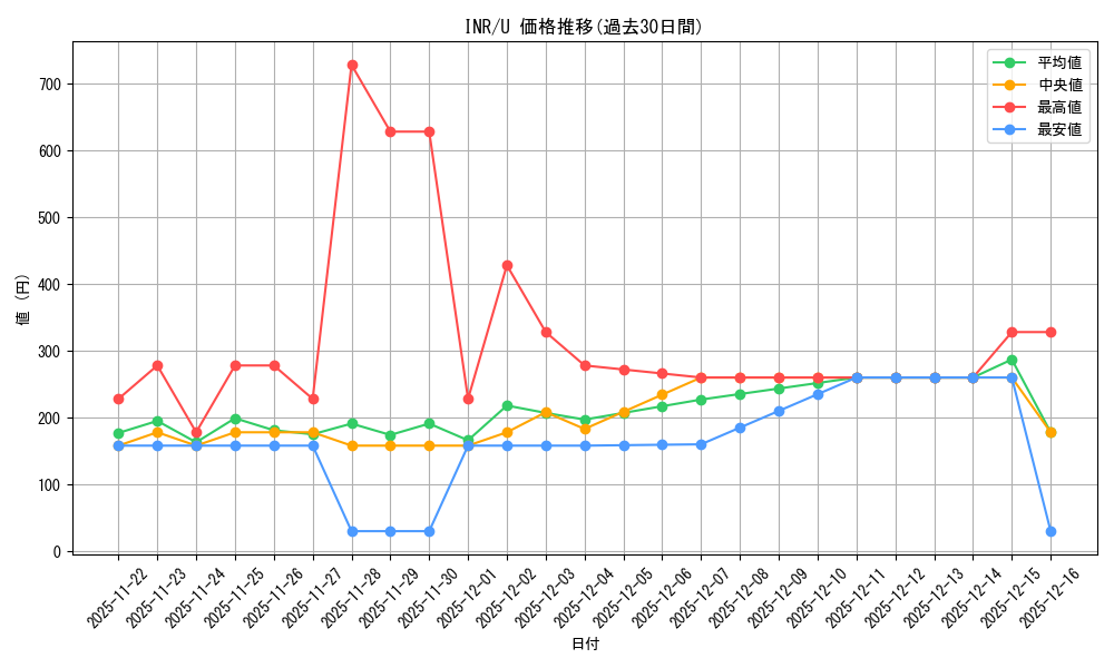 series_179055_rarity_323478_graph