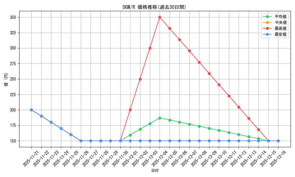 series_179757_rarity_323476_graph