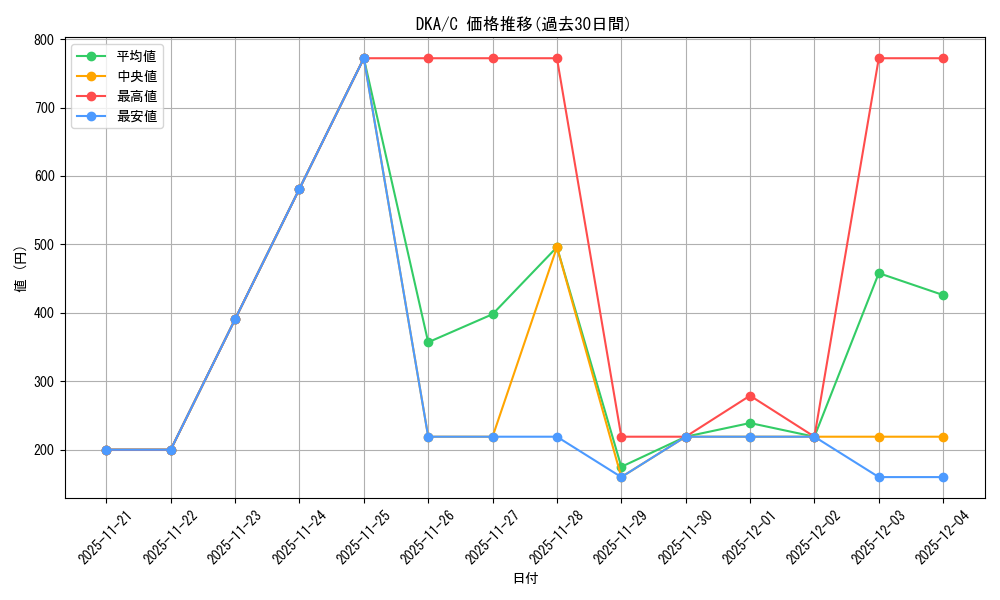 series_180694_rarity_323480_graph