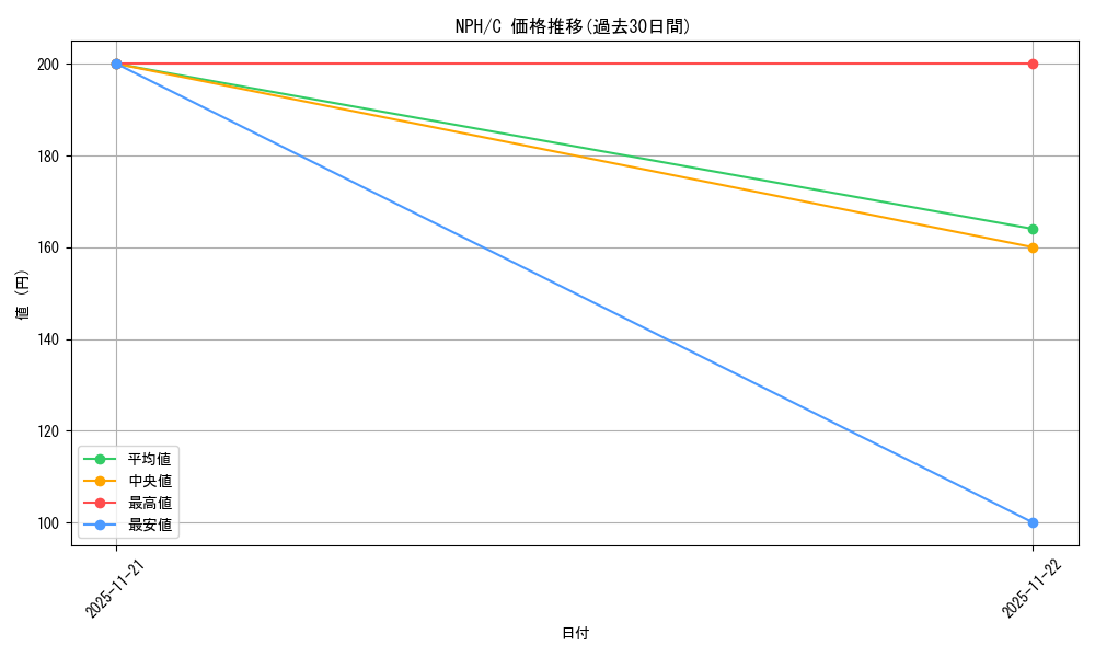 series_181122_rarity_323480_graph