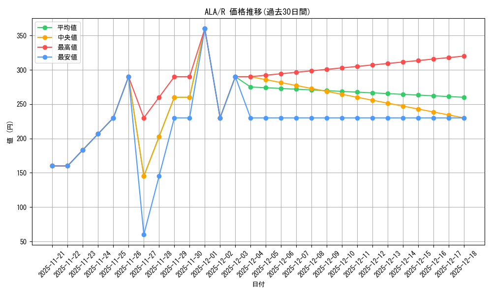 series_182665_rarity_323476_graph