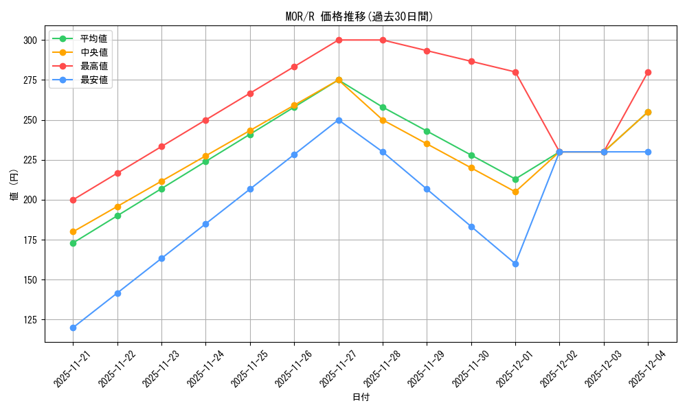series_183395_rarity_323476_graph