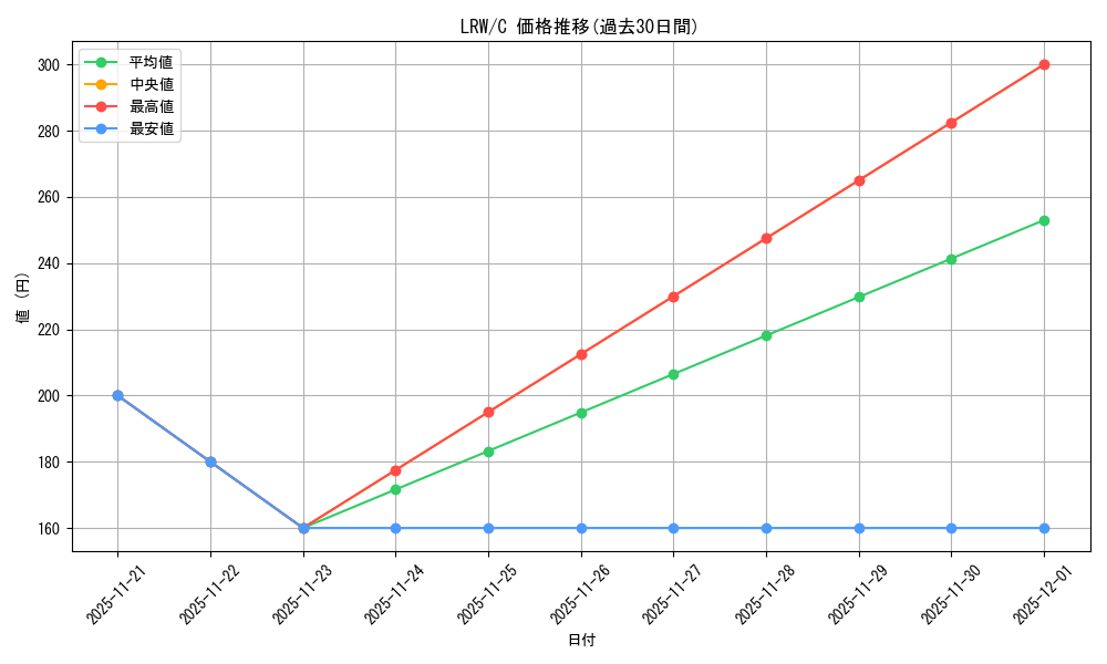 series_183545_rarity_323480_graph