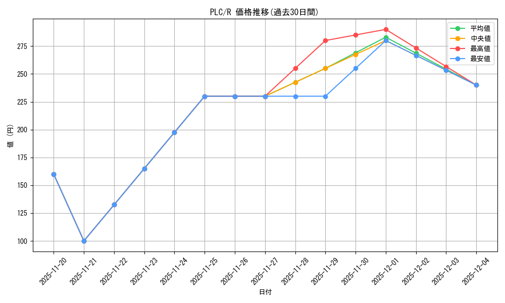 series_184026_rarity_323476_graph