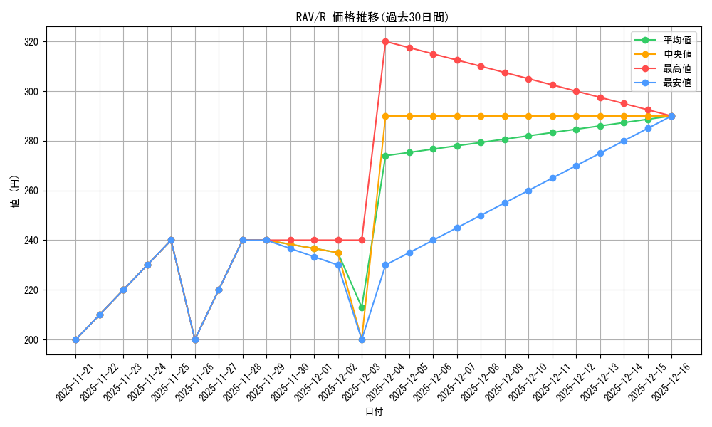 series_184958_rarity_323476_graph
