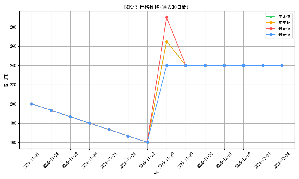 series_185429_rarity_323476_graph