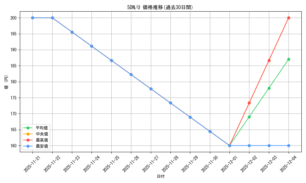 series_185900_rarity_323478_graph