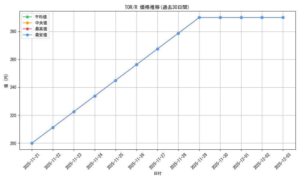 series_187317_rarity_323476_graph