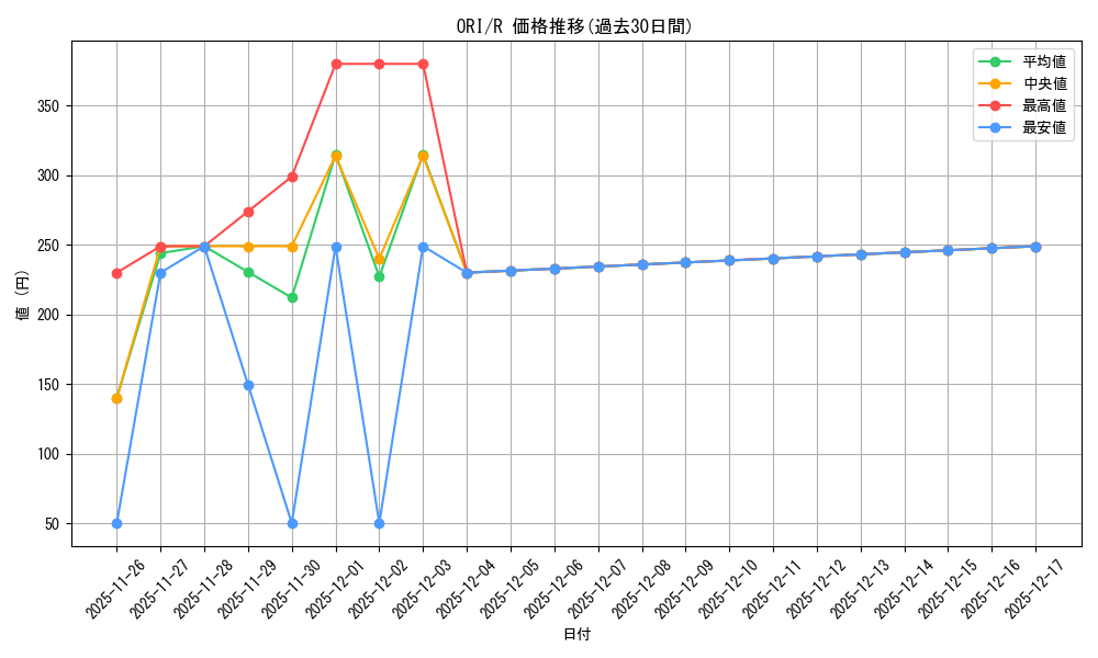 series_193578_rarity_323476_graph