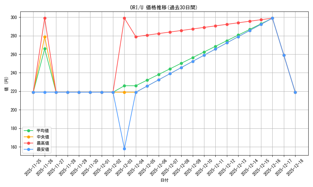 series_193578_rarity_323478_graph
