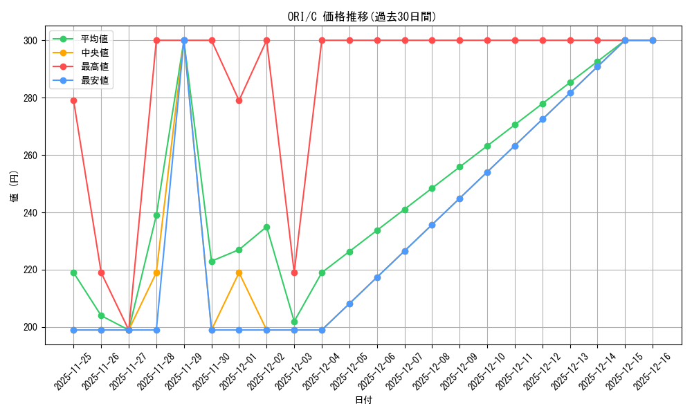 series_193578_rarity_323480_graph