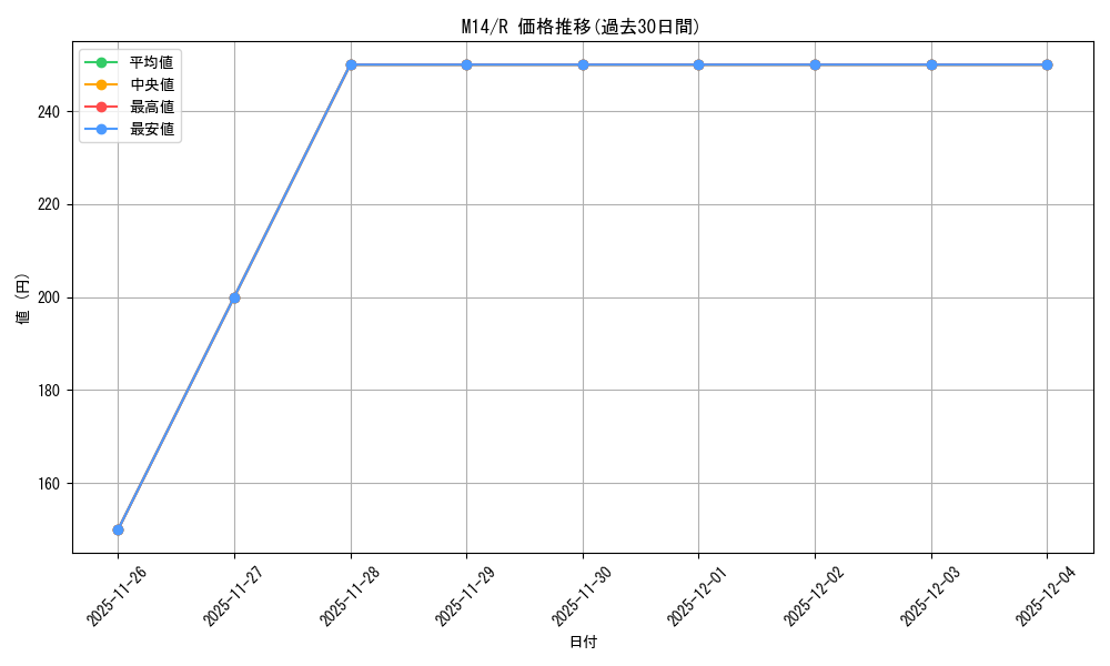 series_194134_rarity_323476_graph