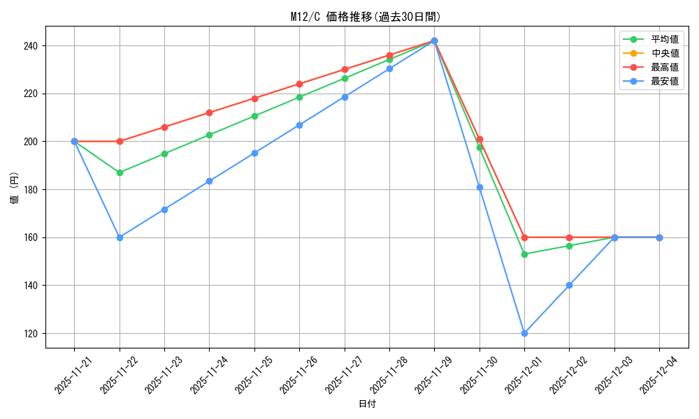 series_194632_rarity_323480_graph