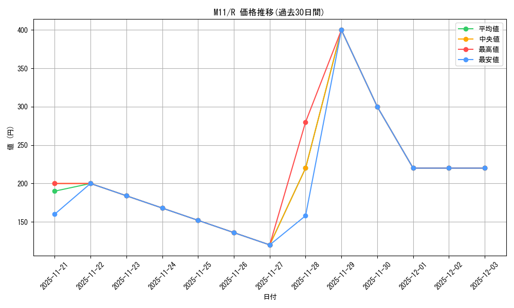series_194881_rarity_323476_graph