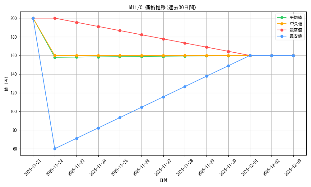series_194881_rarity_323480_graph