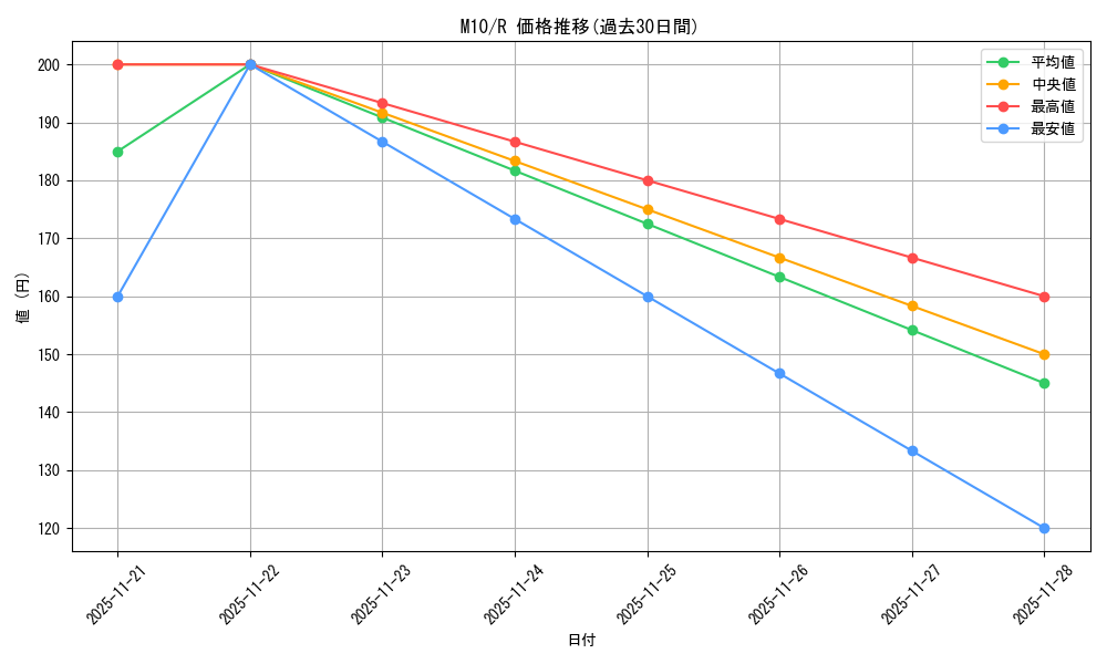 series_195130_rarity_323476_graph