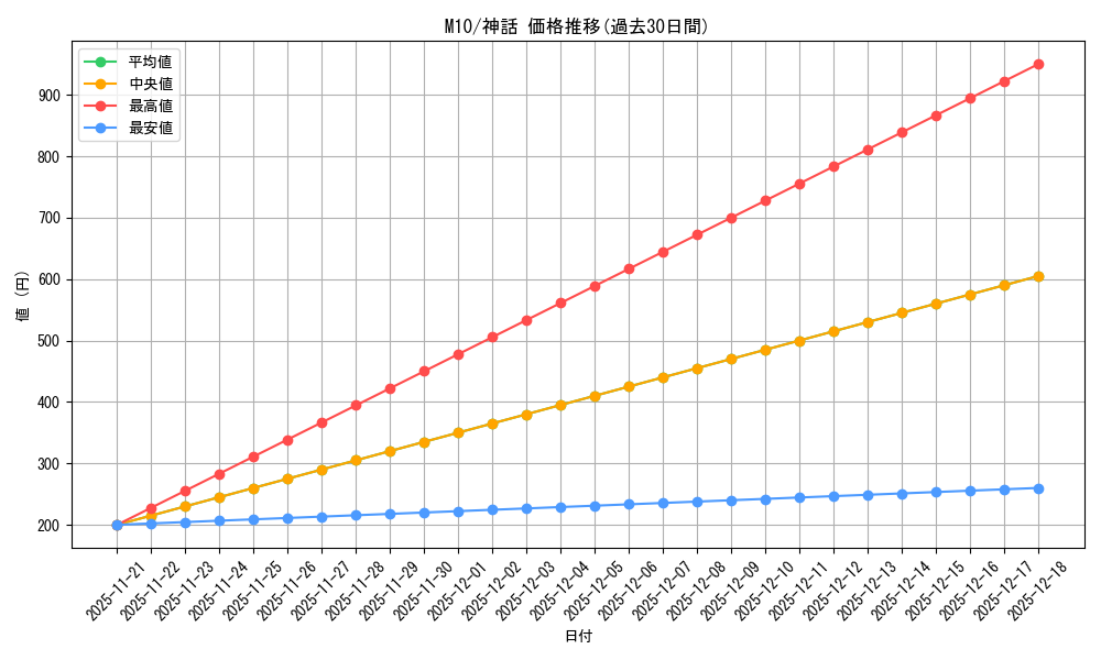 series_195130_rarity_323477_graph