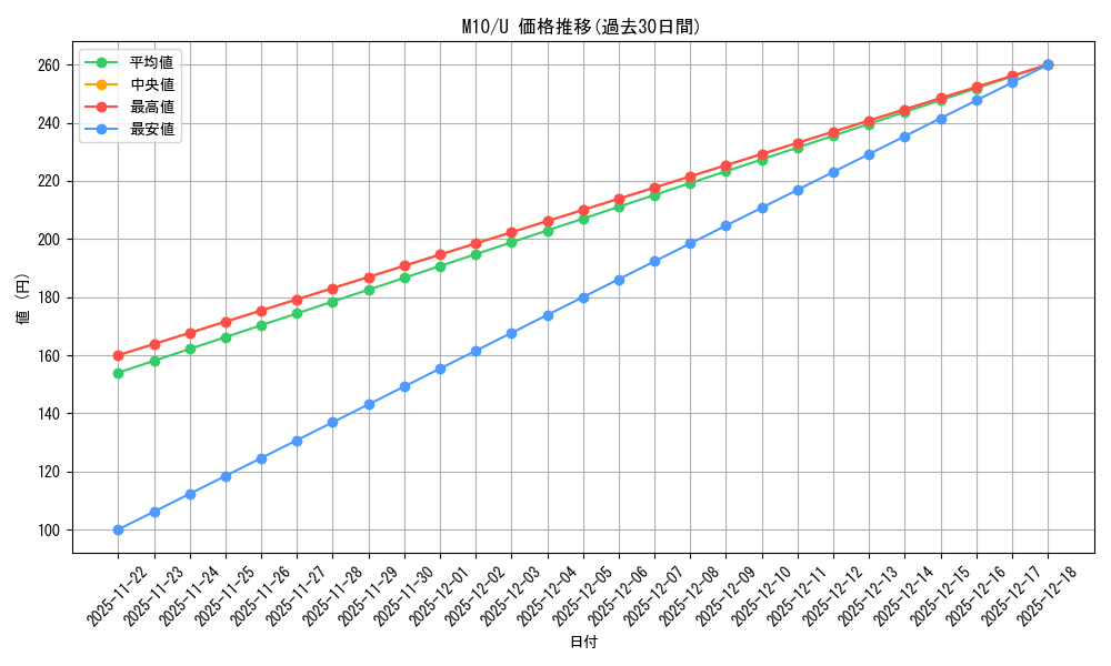 series_195130_rarity_323478_graph