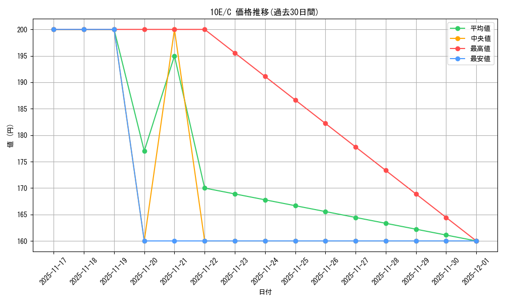 series_195379_rarity_323480_graph