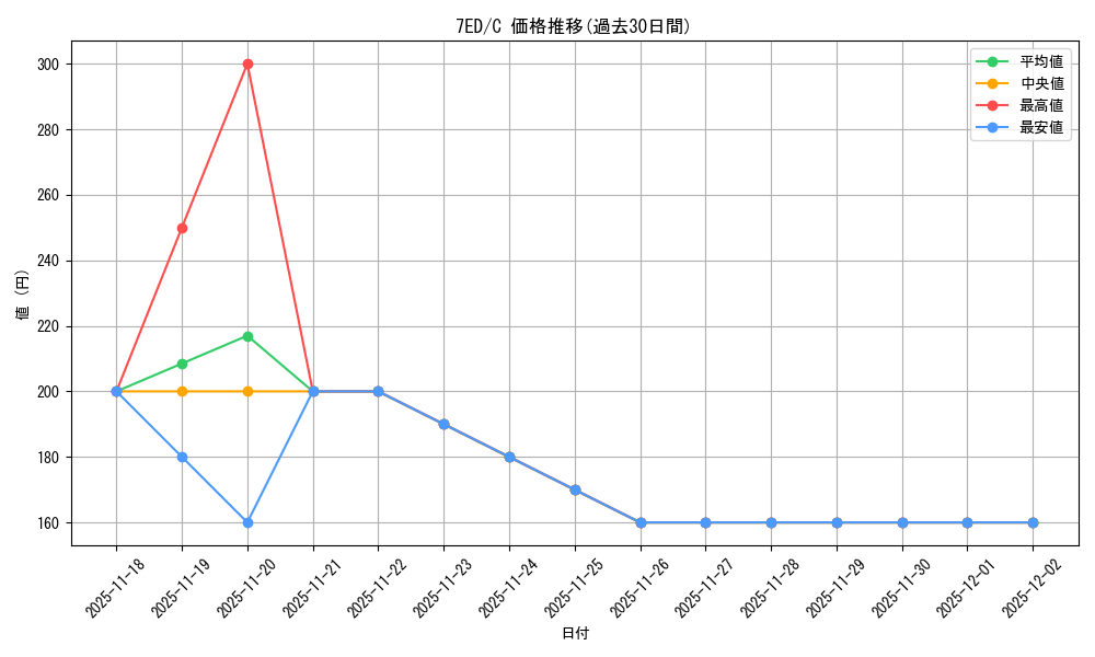series_196478_rarity_323480_graph
