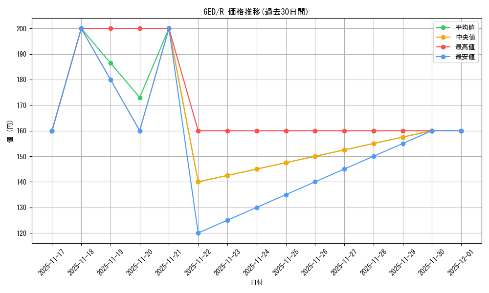 series_196828_rarity_323476_graph