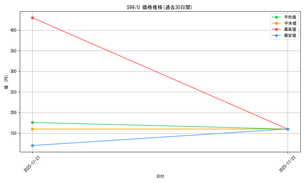 series_199224_rarity_323478_graph